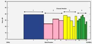 Hearing Aid Channels