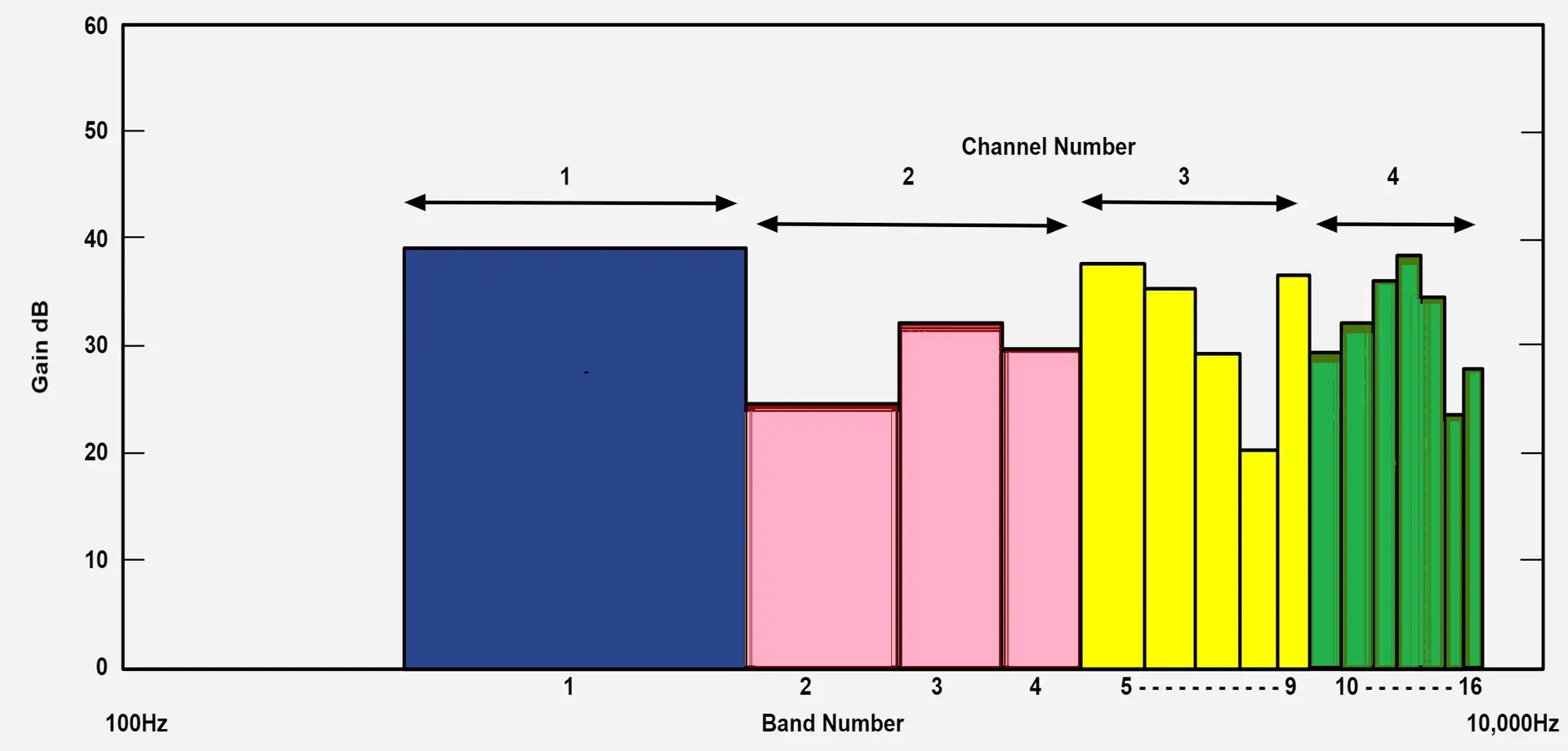 Hearing Aid Channels
