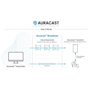 auracast how it works with auracast assistant infographic
