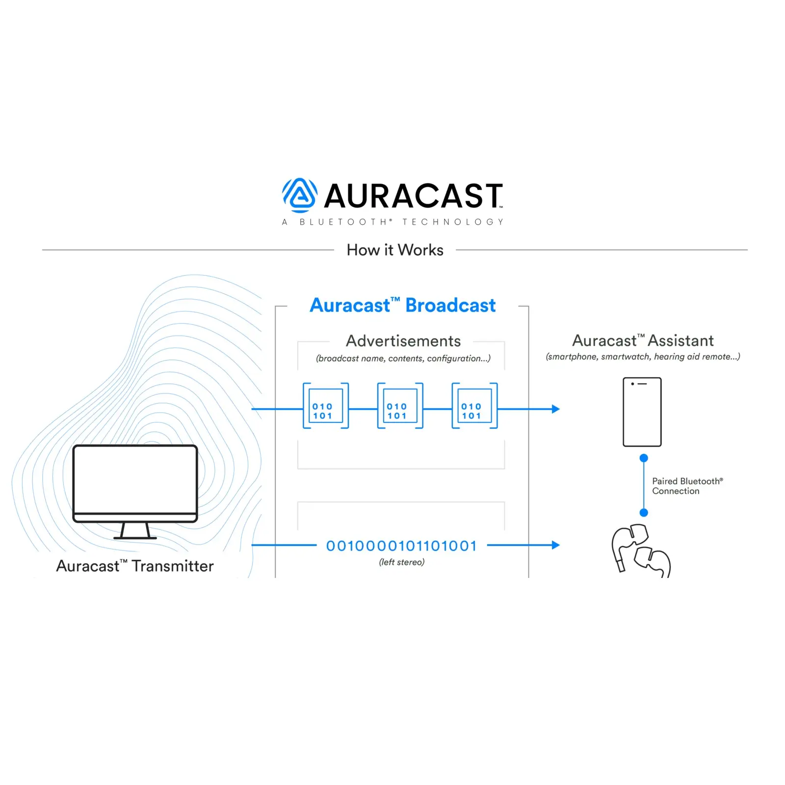 auracast how it works with auracast assistant infographic